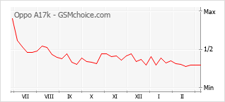Диаграмма изменений популярности телефона Oppo A17k