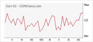 Popularity chart of Corn K1