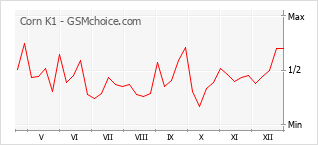 Gráfico de los cambios de popularidad Corn K1