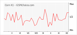 Le graphique de popularité de Corn K1