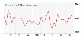 Диаграмма изменений популярности телефона Corn K1