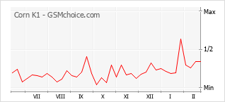 手機聲望改變圖表 Corn K1