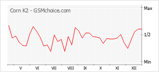 Gráfico de los cambios de popularidad Corn K2