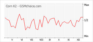 Populariteit van de telefoon: diagram Corn K2