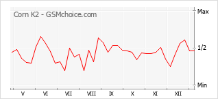 手機聲望改變圖表 Corn K2