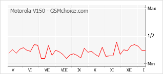 Диаграмма изменений популярности телефона Motorola V150