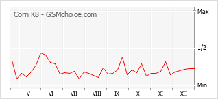 Popularity chart of Corn K8
