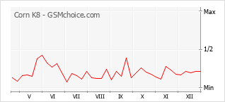 Grafico di modifiche della popolarità del telefono cellulare Corn K8