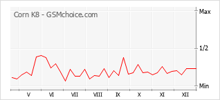 Traçar mudanças de populariedade do telemóvel Corn K8