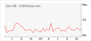Диаграмма изменений популярности телефона Corn K8
