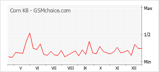 手机声望改变图表 Corn K8