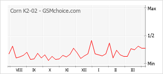 Gráfico de los cambios de popularidad Corn K2-02