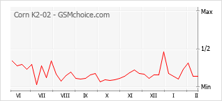 Le graphique de popularité de Corn K2-02