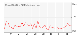 Grafico di modifiche della popolarità del telefono cellulare Corn K2-02