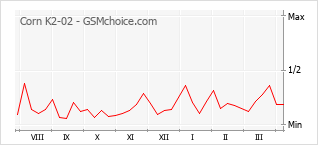 Populariteit van de telefoon: diagram Corn K2-02