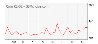 Traçar mudanças de populariedade do telemóvel Corn K2-02
