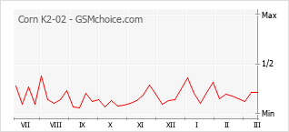 手机声望改变图表 Corn K2-02