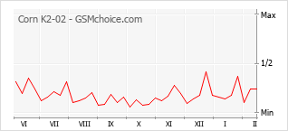 手機聲望改變圖表 Corn K2-02