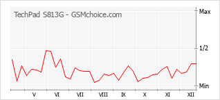 Diagramm der Poplularitätveränderungen von TechPad S813G