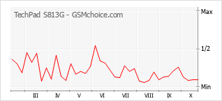 Popularity chart of TechPad S813G