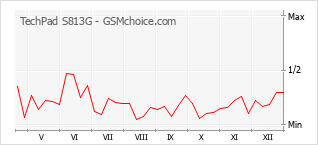 Traçar mudanças de populariedade do telemóvel TechPad S813G