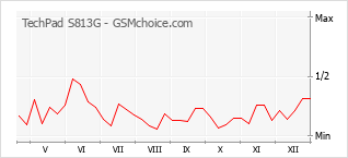 Диаграмма изменений популярности телефона TechPad S813G