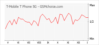 Le graphique de popularité de T-Mobile T Phone 5G