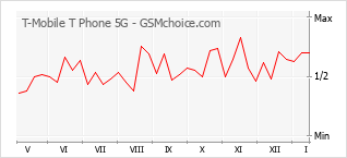 Grafico di modifiche della popolarità del telefono cellulare T-Mobile T Phone 5G