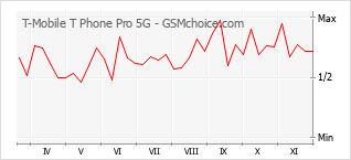 Gráfico de los cambios de popularidad T-Mobile T Phone Pro 5G