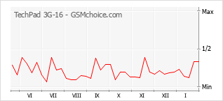 Popularity chart of TechPad 3G-16