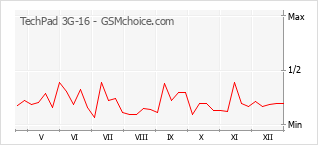 Gráfico de los cambios de popularidad TechPad 3G-16