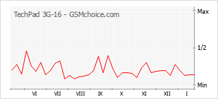 Le graphique de popularité de TechPad 3G-16