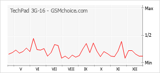 Grafico di modifiche della popolarità del telefono cellulare TechPad 3G-16
