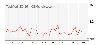 Traçar mudanças de populariedade do telemóvel TechPad 3G-16