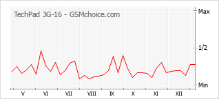 Диаграмма изменений популярности телефона TechPad 3G-16