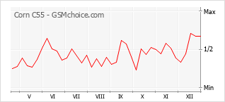 Popularity chart of Corn C55