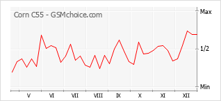 Gráfico de los cambios de popularidad Corn C55