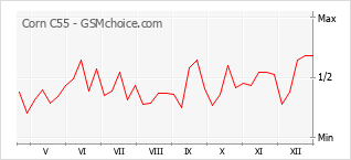 Le graphique de popularité de Corn C55