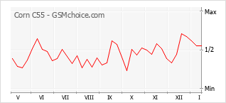 Grafico di modifiche della popolarità del telefono cellulare Corn C55
