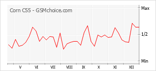 Traçar mudanças de populariedade do telemóvel Corn C55