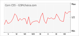 手机声望改变图表 Corn C55