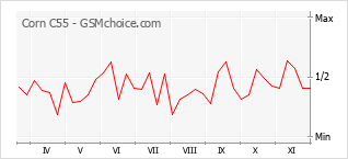 手機聲望改變圖表 Corn C55