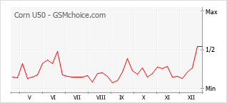 Popularity chart of Corn U50