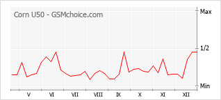 Gráfico de los cambios de popularidad Corn U50