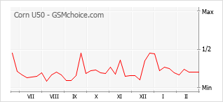 手机声望改变图表 Corn U50