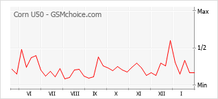 手機聲望改變圖表 Corn U50