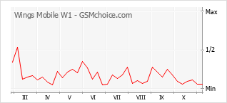 Diagramm der Poplularitätveränderungen von Wings Mobile W1
