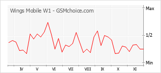 Popularity chart of Wings Mobile W1