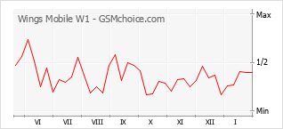 Le graphique de popularité de Wings Mobile W1