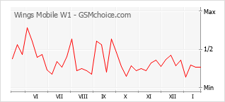 Grafico di modifiche della popolarità del telefono cellulare Wings Mobile W1